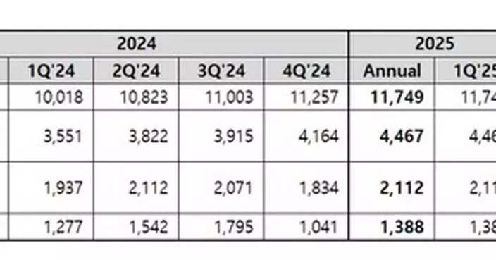 Coway Announces Financial Results for Q1 FY2025