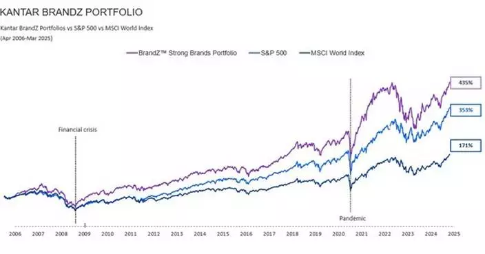 Charting 20 years of brand value: Kantar BrandZ 2025 ranking reveals the world&#8217;s most valuable brands