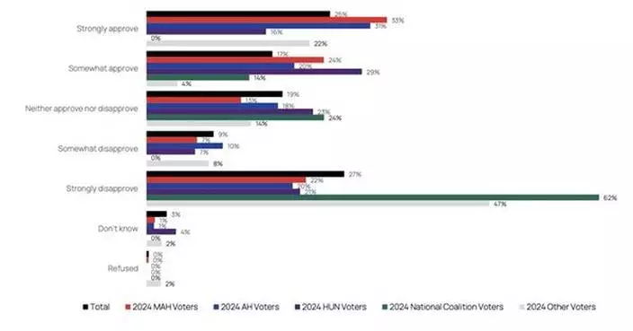 Strong Support for Governing Coalition Ahead of Key MPP Congress Vote