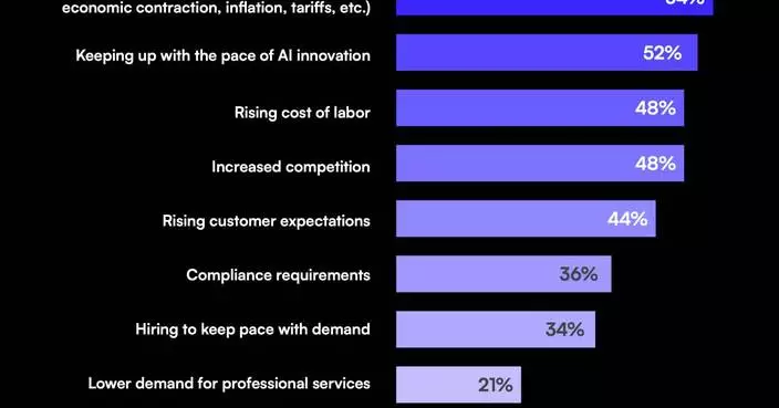 Certinia’s 2025 Global Service Dynamics Report Reveals Widening Performance Gaps Driven by AI Acceleration and Platform Connectivity