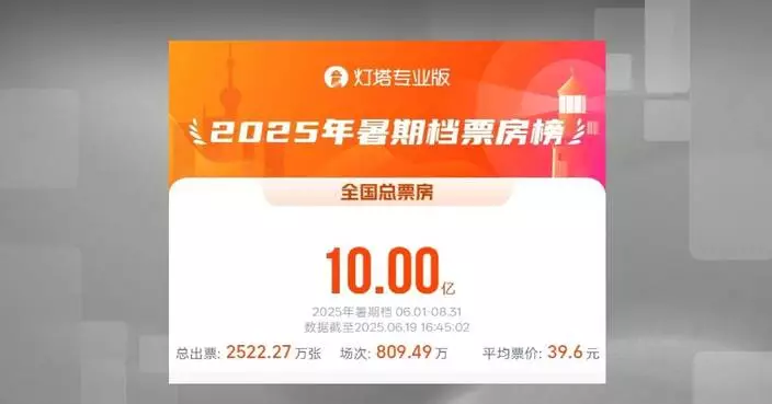 China's summer box office revenue surpasses 1 bln yuan