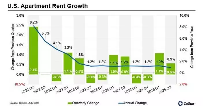 Apartments.com Releases Multifamily Rent Growth Report for Second Quarter of 2025