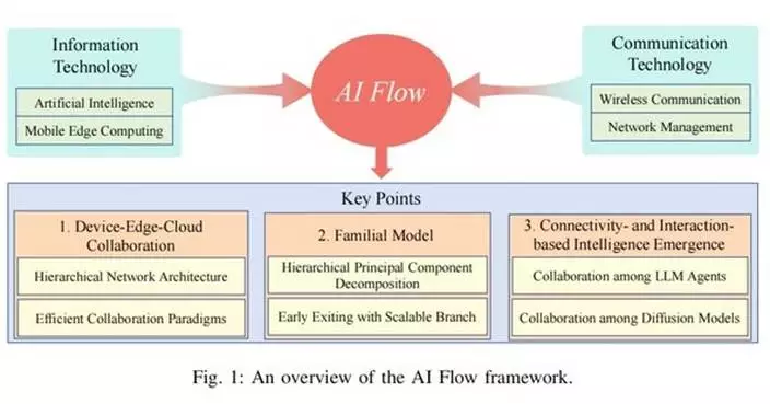 AI Flow by TeleAI Recognized as a Breakthrough Framework for AI Deployment and Distribution by Omdia