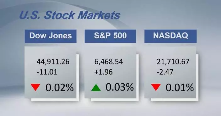 U.S. stocks close mixed on hot wholesale inflation