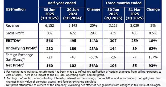 GAR Reaches Record High First-Half Revenue, Standing Firm Against Market Headwinds