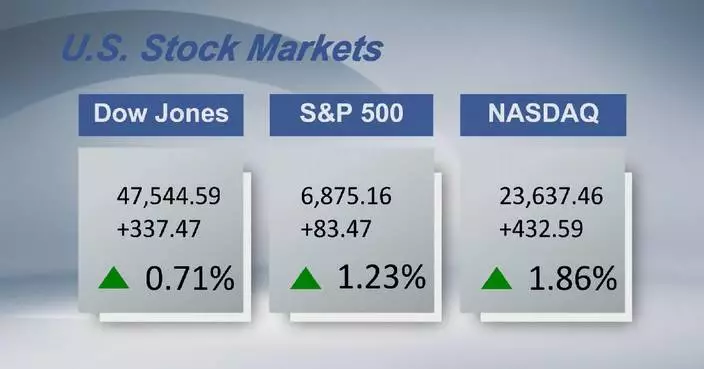 U.S. stocks close higher on Monday