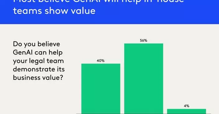 81% of CLOs Say GenAI Accelerates Legal Work, Can Help Their Teams Demonstrate Value, But Lack the Metrics to Prove it ACC/Everlaw Survey Finds