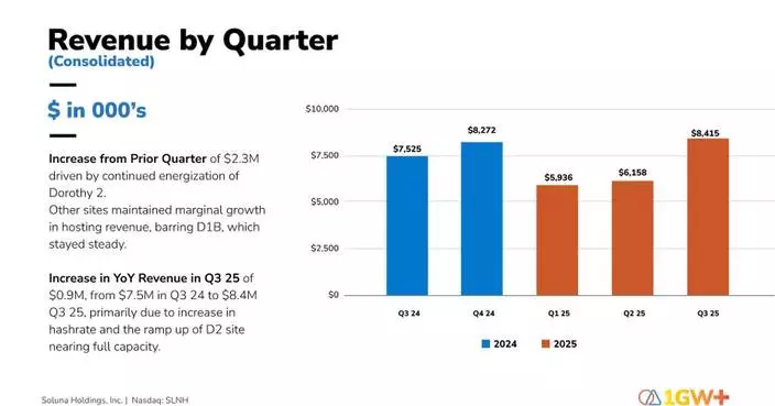 Soluna Reports Q3’25 Results