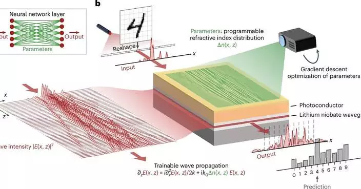 NTT Research-led Paper in Nature Physics Advances Programmable Photonics with Novel Lithium Niobate-based Waveguide