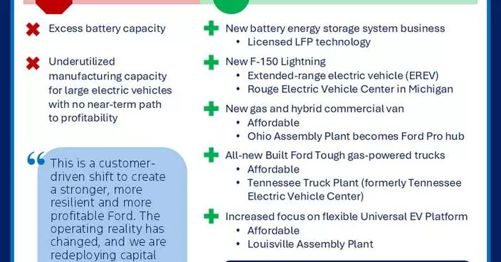 Ford Follows Customers to Drive Profitable Growth; Reinvests in Trucks, Hybrids, Affordable EVs, Battery Storage; Takes EV-Related Charges