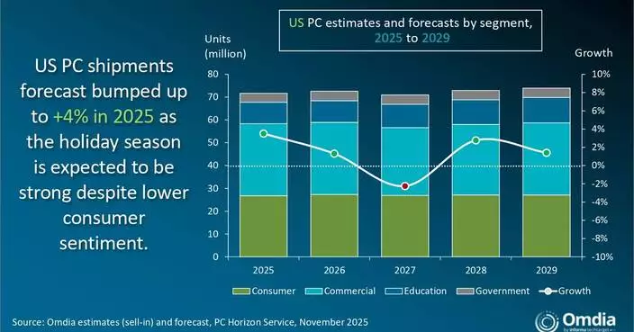 Omdia: US PC Shipments See 1% Annual Drop for a Second Consecutive Quarter
