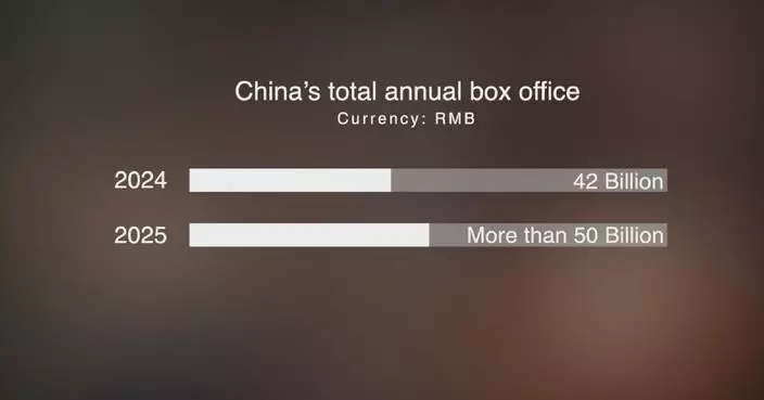 Chinese mainland's film ticket sales in 2025 exceed 50 billion yuan