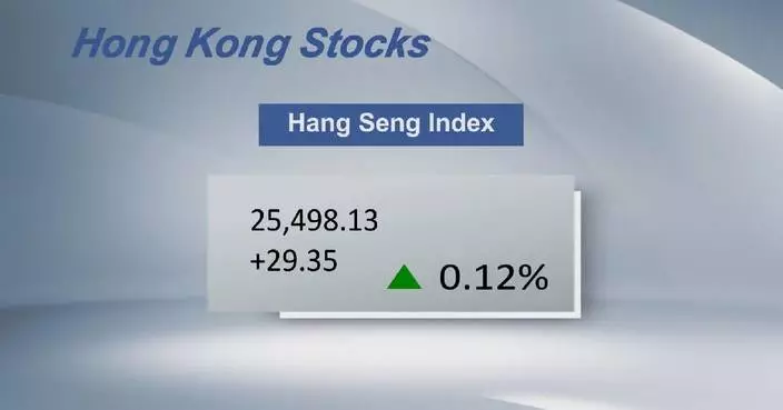Hong Kong’s Hang Seng Index closes 0.12 pct higher
