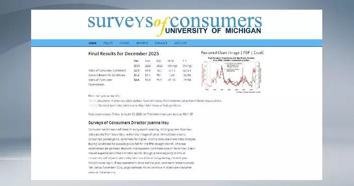 U.S. consumer sentiment rises slightly in December: survey