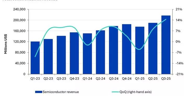 Omdia: Semiconductor Quarterly Revenue Surpasses $200bn for the First Time as Industry-Wide Growth Accelerates