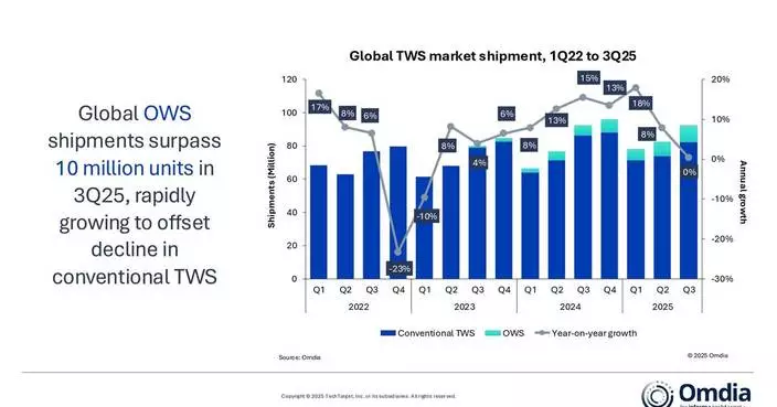 Omdia: OWS Crosses 10-Million-Unit Milestone as TWS Market Pivots to Value Creation