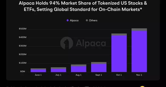 Alpaca Holds 94% Market Share in Tokenized US Stocks and ETFs