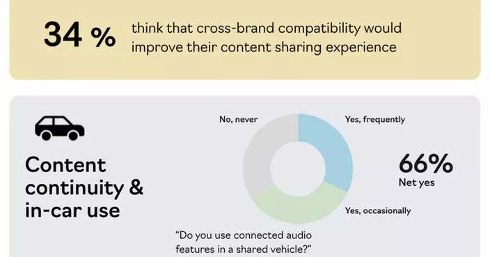 New Study Reveals Surging Consumer Demand for Seamless Car-to-Home Audio