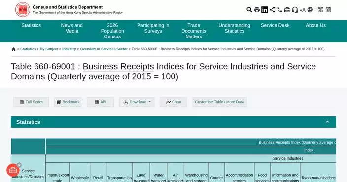 Service industries see significant business receipts growth in Q3 2025, especially in insurance and financing sectors.