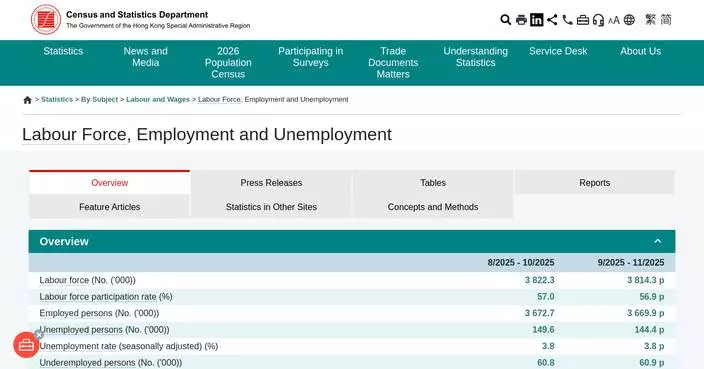 Unemployment Rate Holds Steady at 3.8% in Hong Kong, Total Employment Slightly Decreases