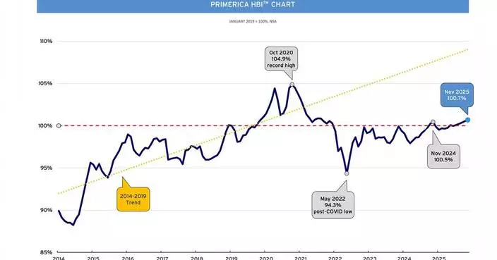 Primerica Household Budget Index™ Data: Purchasing Power for Middle-Income Americans Relatively Unchanged in November