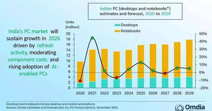 Omdia: India’s PC Market Records Strongest-Ever Q3 2025 as Consumer Demand Surges