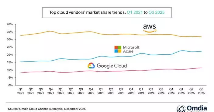Omdia: Global Cloud Infrastructure Spending Hits $102.6 Billion, up 25% in Q3 2025