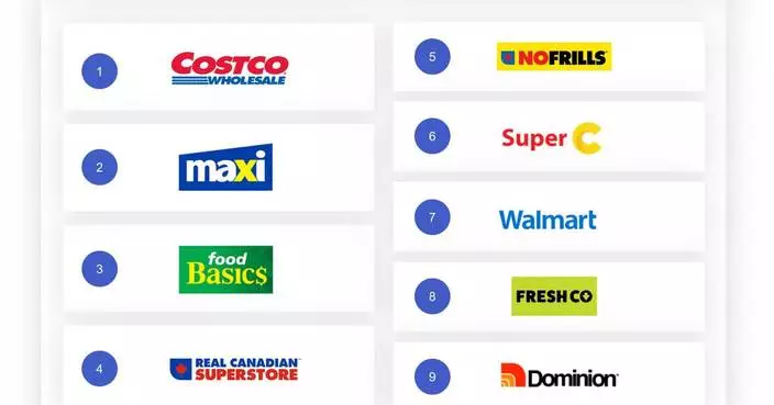 Costco Repeats as Canada’s Top Grocery Retailer for 2025, dunnhumby Reports