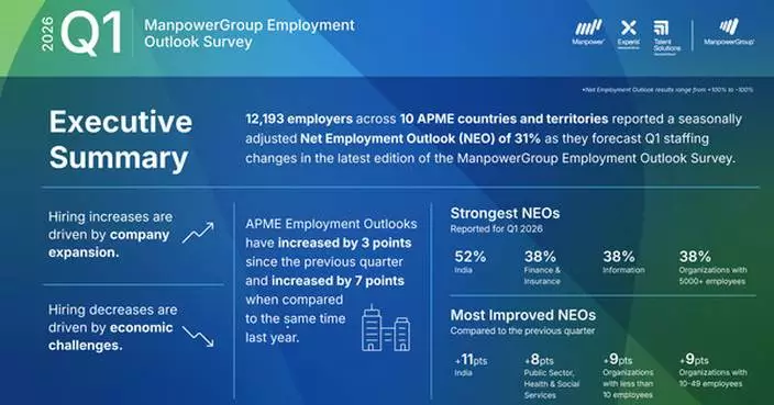 Employers Across APME Signal Intentional Growth as Hiring Outlook Improves to +31% for Q1 2026: Latest ManpowerGroup Employment Outlook Survey