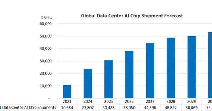 Strong Momentum expected for Data Center AI Chip Packaging in 2025-2030