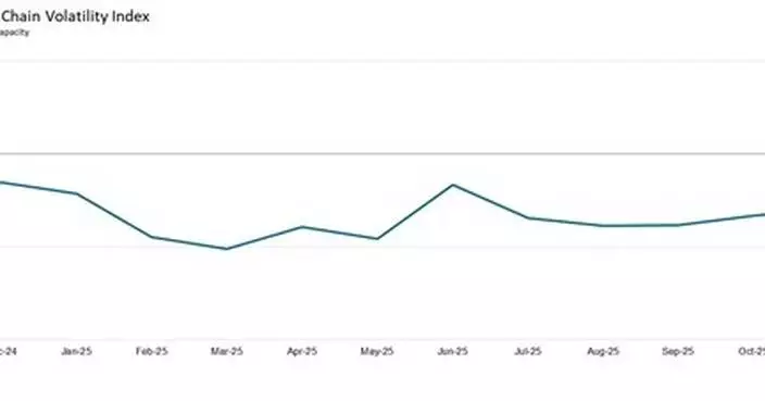 SPARE CAPACITY PERSISTS GLOBALLY, WHILE NORTH AMERICA REPORTS A STEEPER PULLBACK IN MANUFACTURING DEMAND, SIGNALLING WEAK CONDITIONS HEADING INTO 2026: GEP GLOBAL SUPPLY CHAIN VOLATILITY INDEX