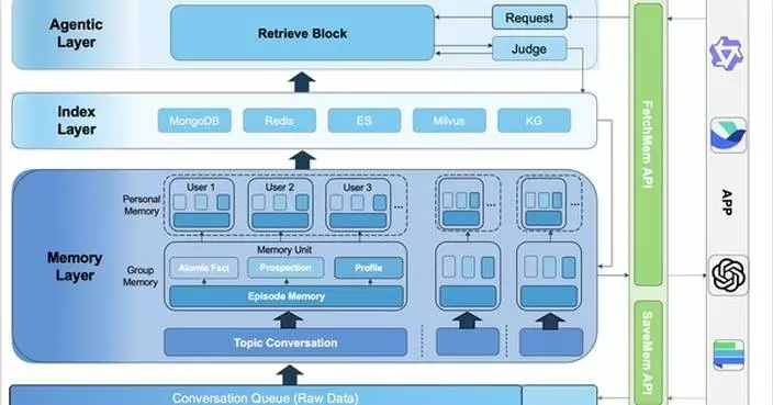 AI Infrastructure Company EverMind Released EverMemOS, Responding to Profound Challenges in AI