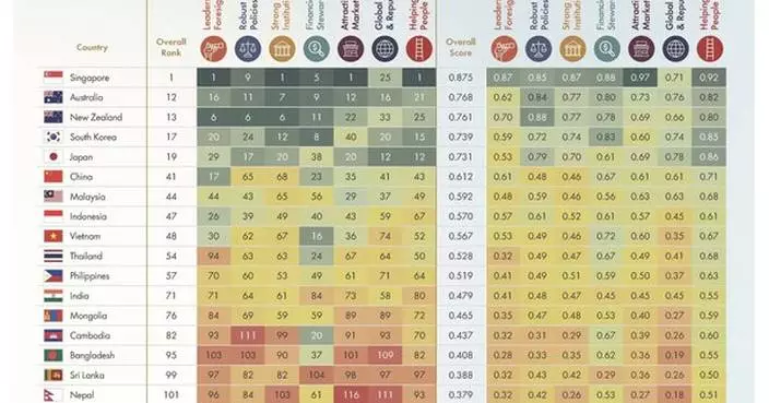 Japan’s Governance Model Strengthened by Digital Capability and Institutional Stability, the Chandler Good Government Index 2025 Finds