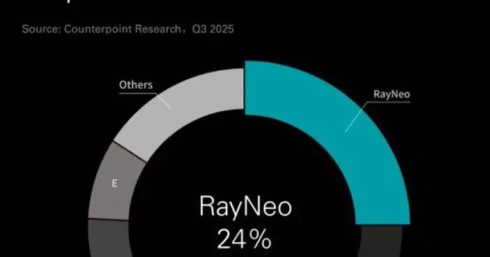 RayNeo solidifies its global AR market leadership in Q3 with a 24% share
