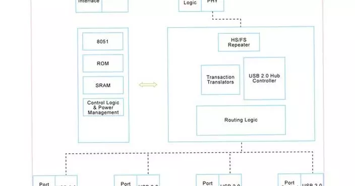 VIA Labs Expands Connectivity Portfolio with New Line of Industrial-Grade USB Hub Controllers