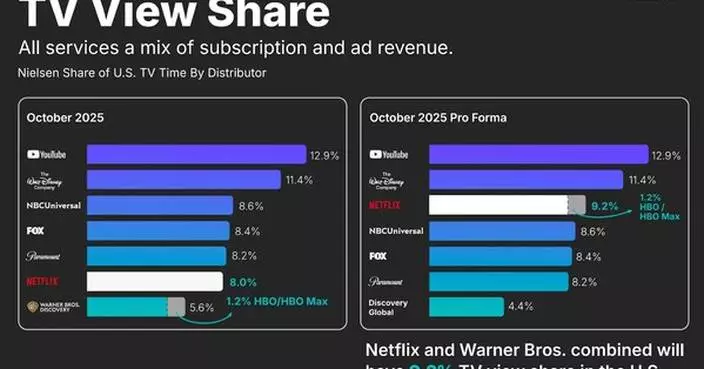 Netflix Welcomes Warner Bros. Discovery Board Recommendation