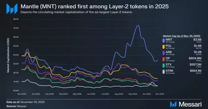 Mantle, the Distribution Layer for Onchain Finance, Positioned Among Leading Layer 2s in New Messari Report