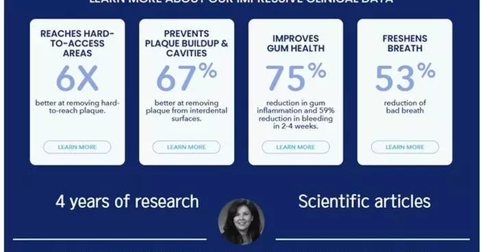 Bioelectric Toothbrush Offers New Approach with 6x Plaque Removal