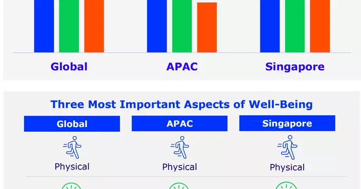 Financial Stress Keeps Singapore Awake, while Overall Well-Being in APAC Lags Behind Global Peers
