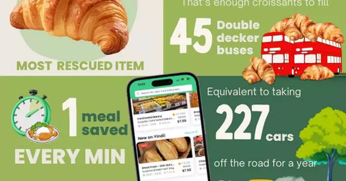 Rescuing Meals, Rewriting Waste: Yindii Closes 2025 With Over Half a Million Meals Saved