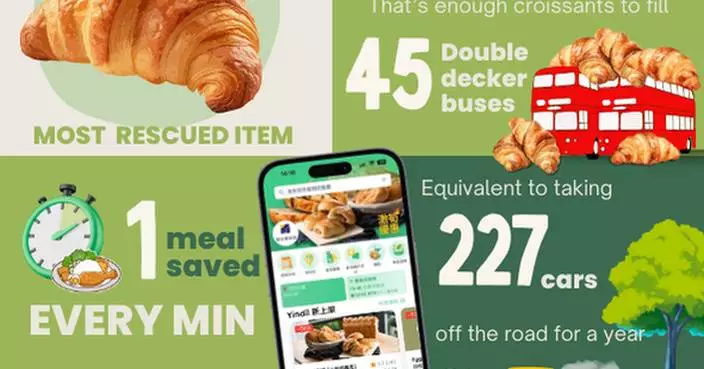 Yindii Turns Food Waste Into Value, Saving 500,000+ Meals in 2025