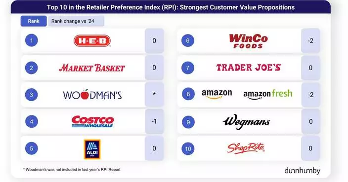 H-E-B and Market Basket Top dunnhumby’s Ninth Annual U.S. Grocery Rankings; Woodman’s Places Third
