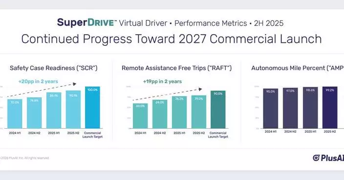 PlusAI on Track to Launch Factory-Built Commercial Autonomous Trucks Next Year