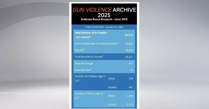 Over 40,000 people shot in U.S. in 2025: Gun Violence Archive