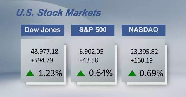 U.S. stocks close higher as buying returns