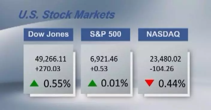U.S. stocks close higher amid criminal probe into Fed chair Powell