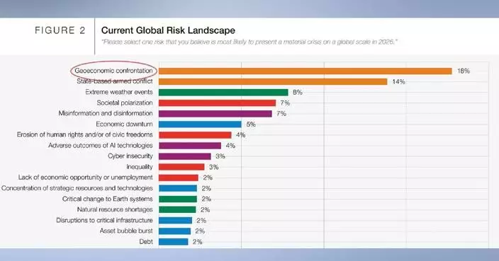 WEF warns of rising geoeconomic risks in 2026