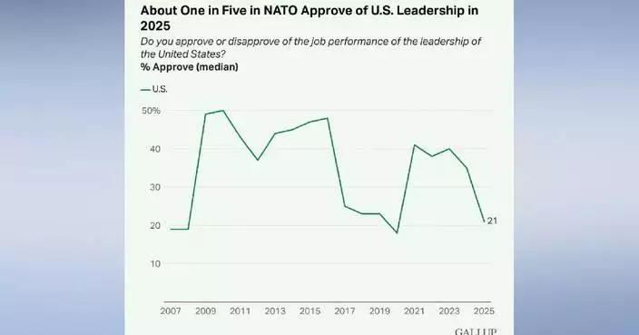 Poll suggests dramatic drop in approval of U.S. leadership among NATO allies