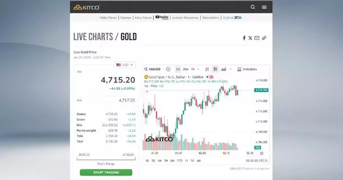 Global gold prices surge to record high