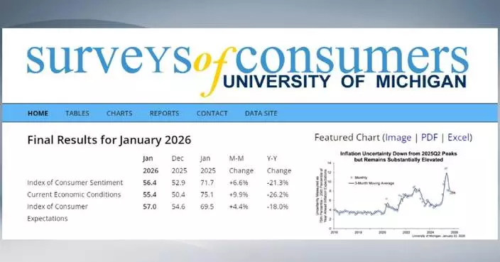 U.S. consumer sentiment rises in Jan, still burdened by high prices